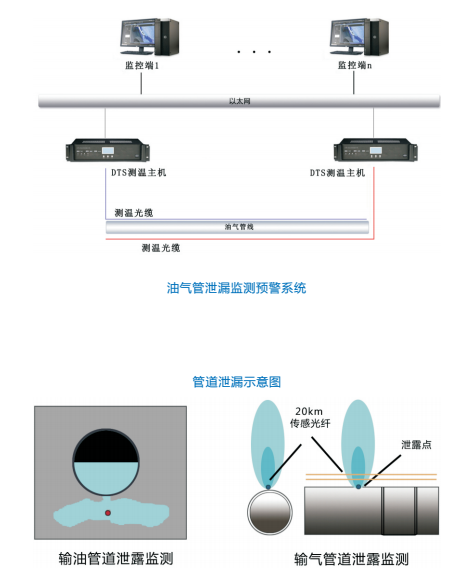 油氣管道泄露監測