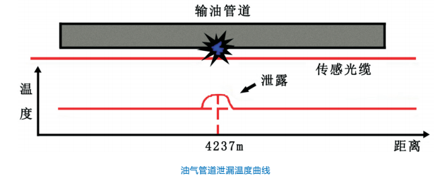 油氣管道泄露監測