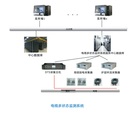 電纜火災監測系統