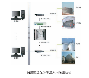 儲罐線型光纖感溫